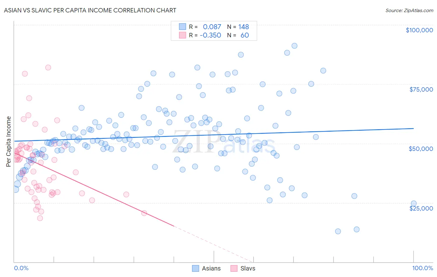 Asian vs Slavic Per Capita Income