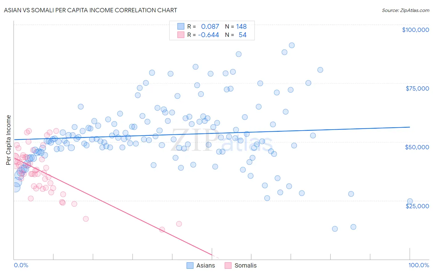 Asian vs Somali Per Capita Income