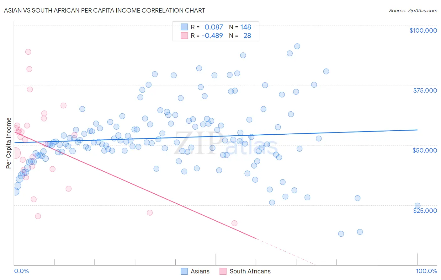 Asian vs South African Per Capita Income