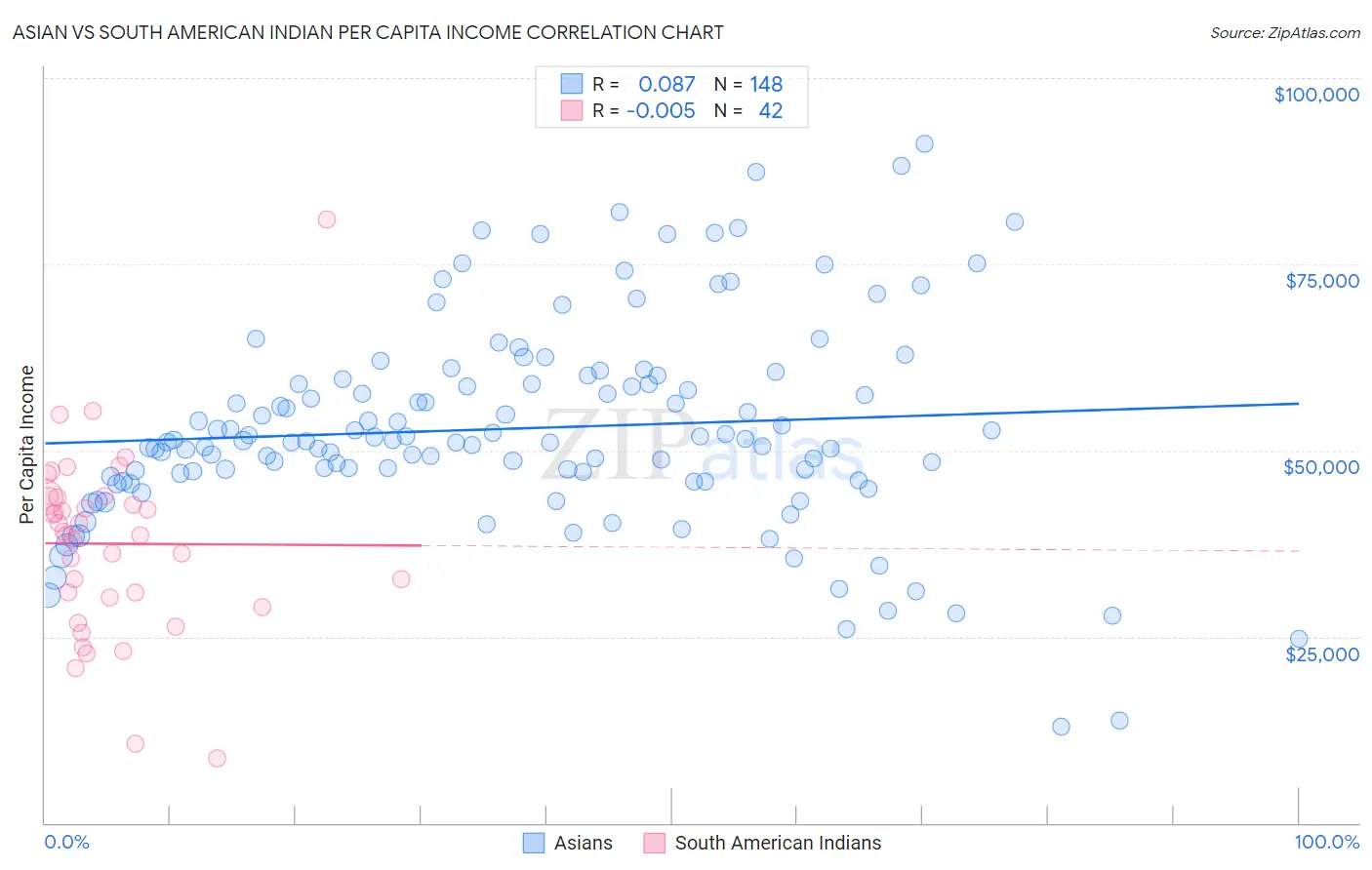 Asian vs South American Indian Per Capita Income