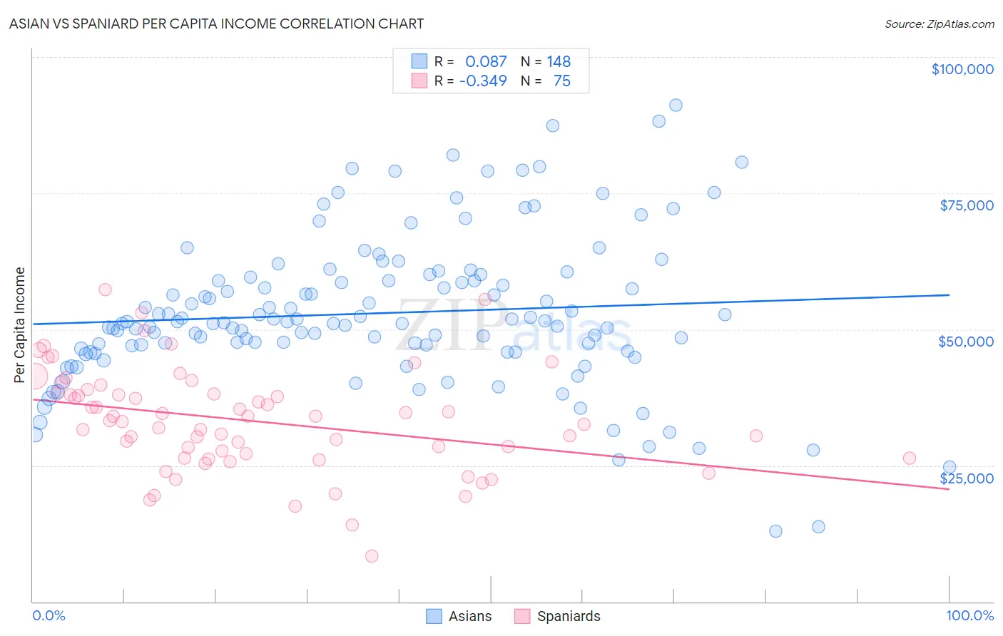 Asian vs Spaniard Per Capita Income