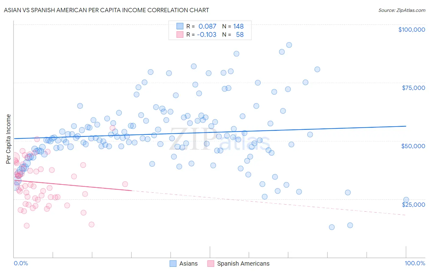 Asian vs Spanish American Per Capita Income