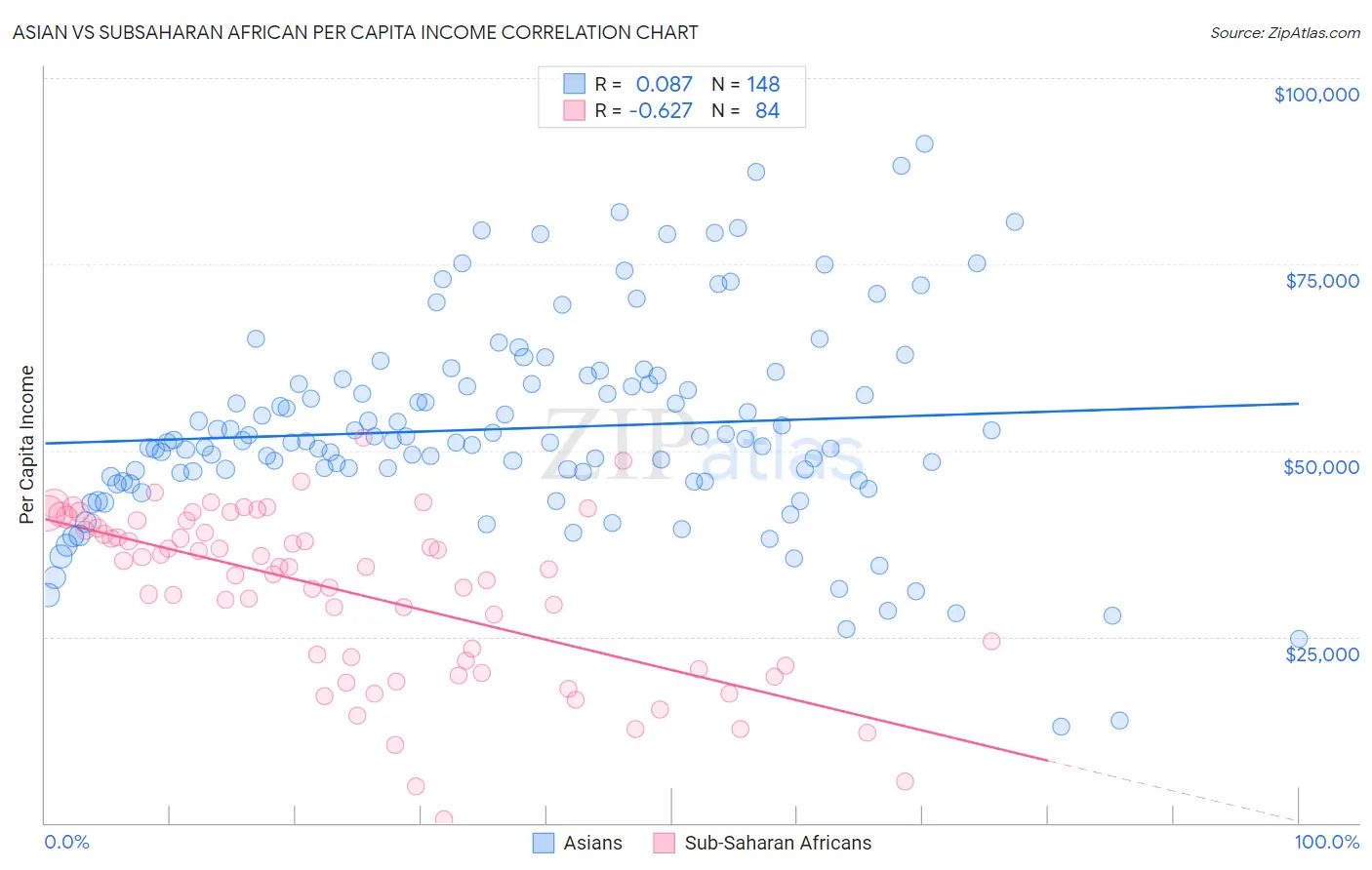 Asian vs Subsaharan African Per Capita Income