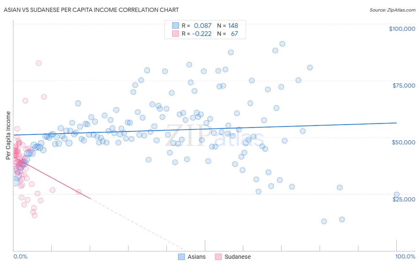 Asian vs Sudanese Per Capita Income