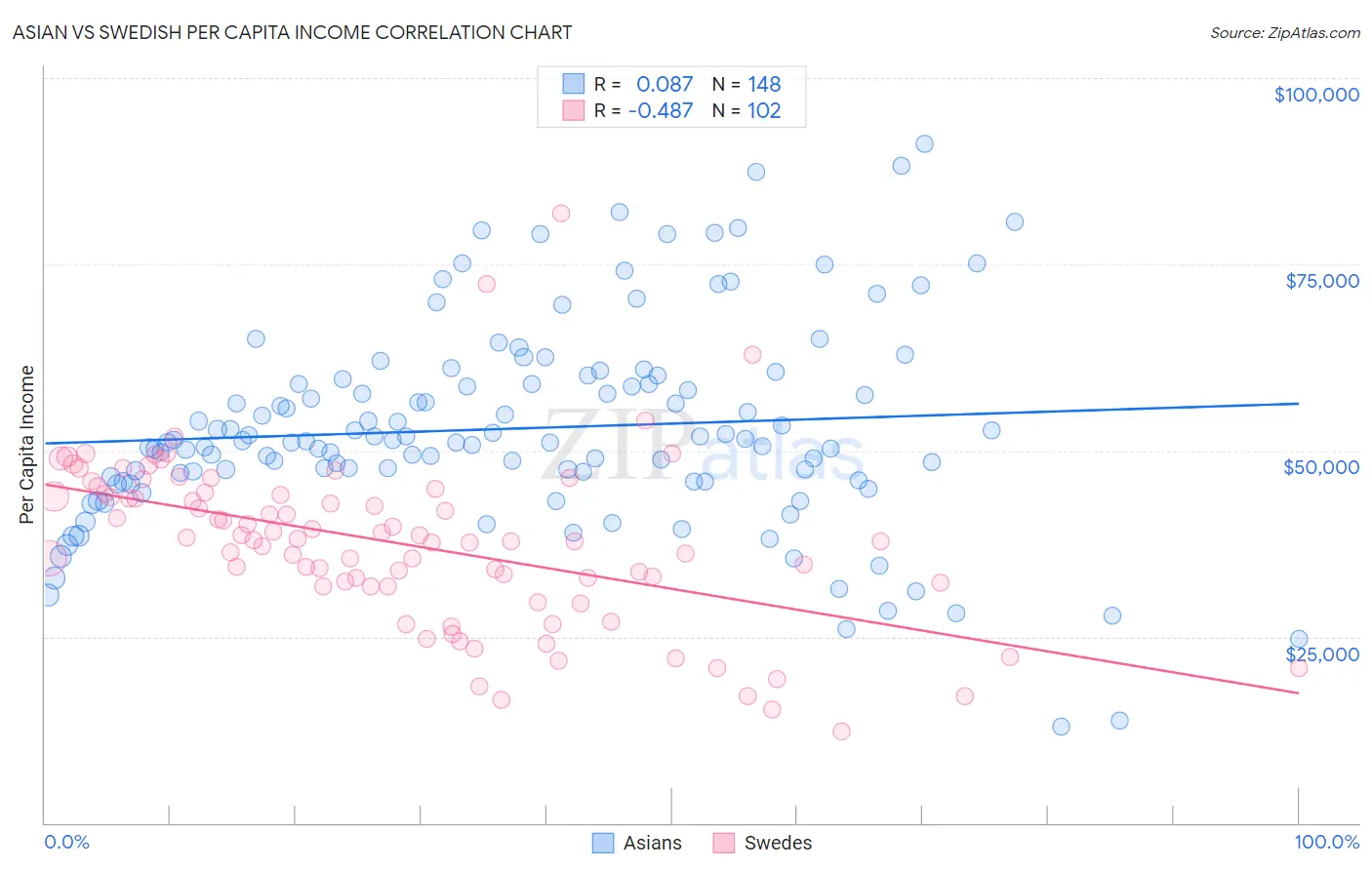 Asian vs Swedish Per Capita Income