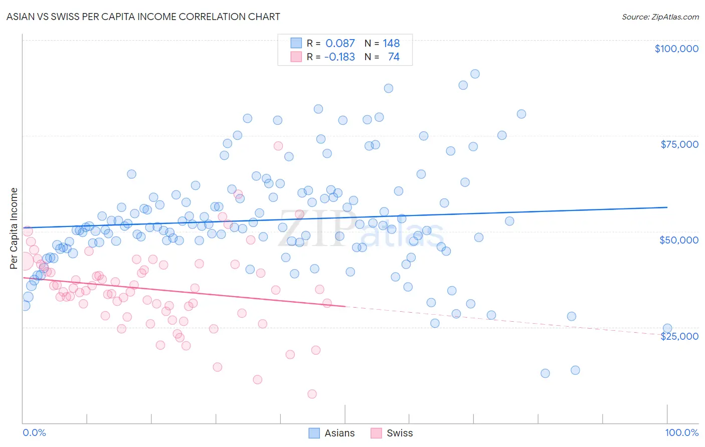 Asian vs Swiss Per Capita Income