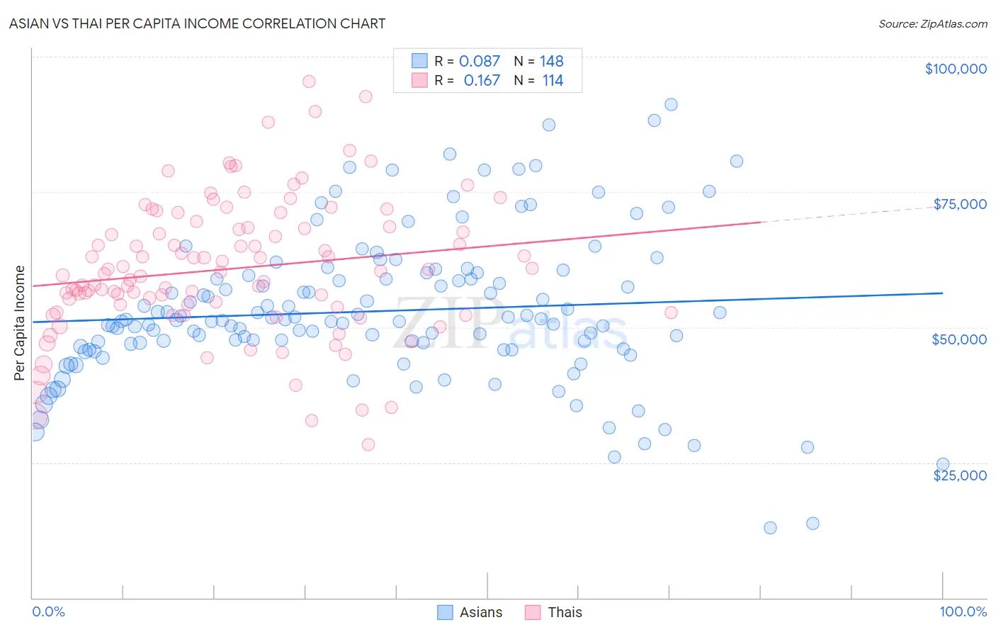 Asian vs Thai Per Capita Income