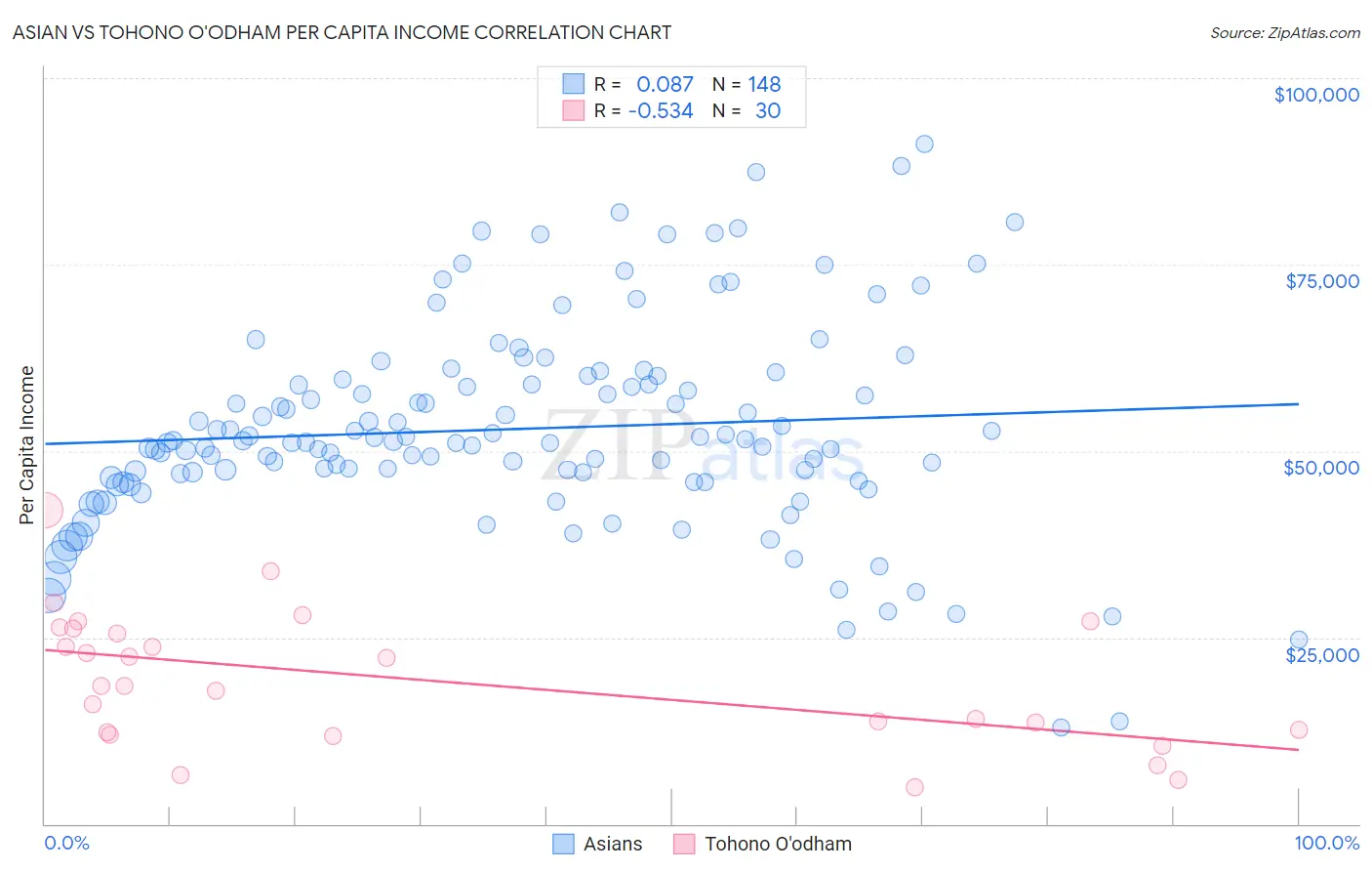 Asian vs Tohono O'odham Per Capita Income