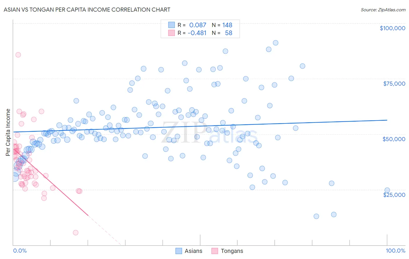 Asian vs Tongan Per Capita Income