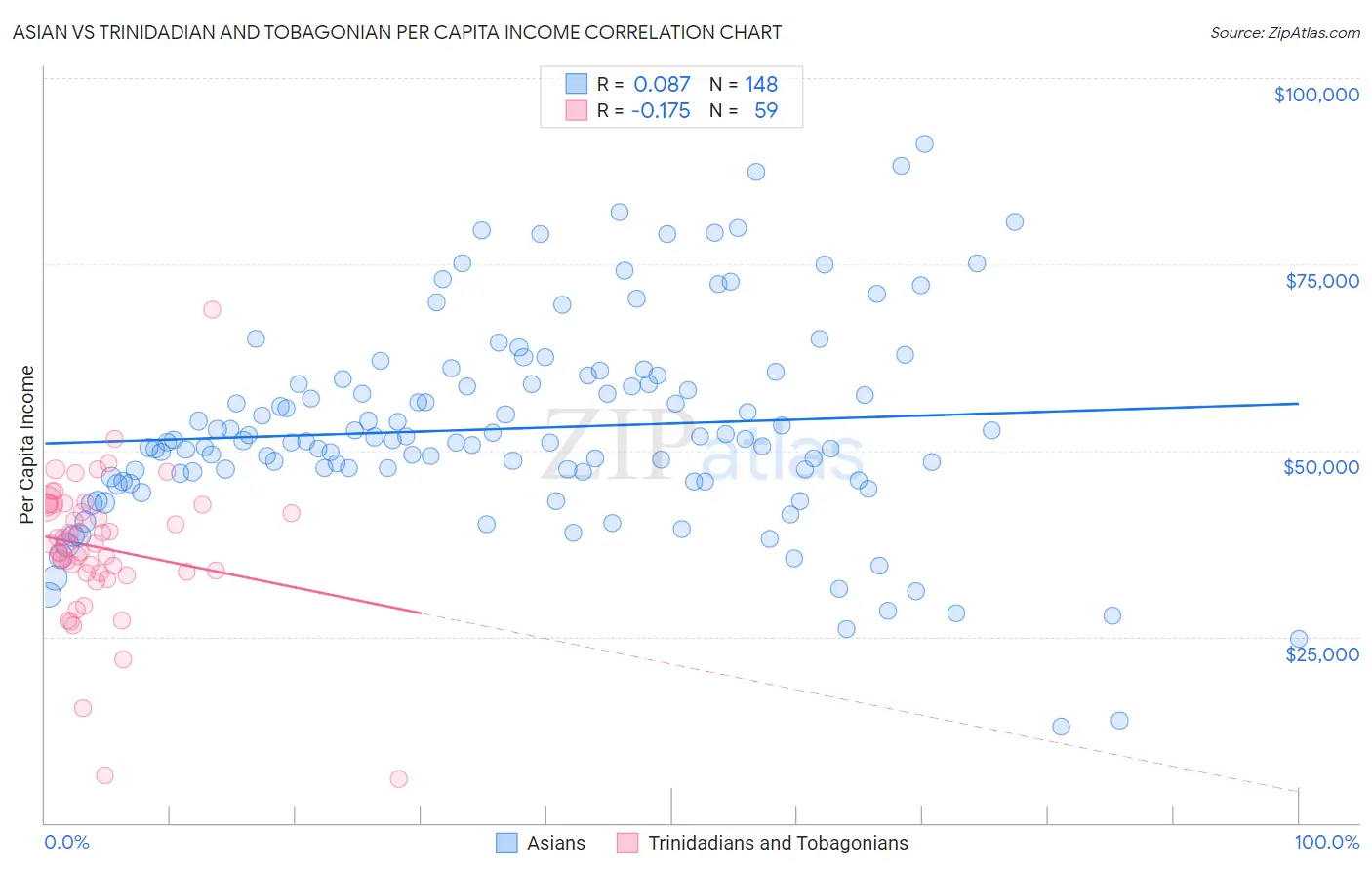 Asian vs Trinidadian and Tobagonian Per Capita Income