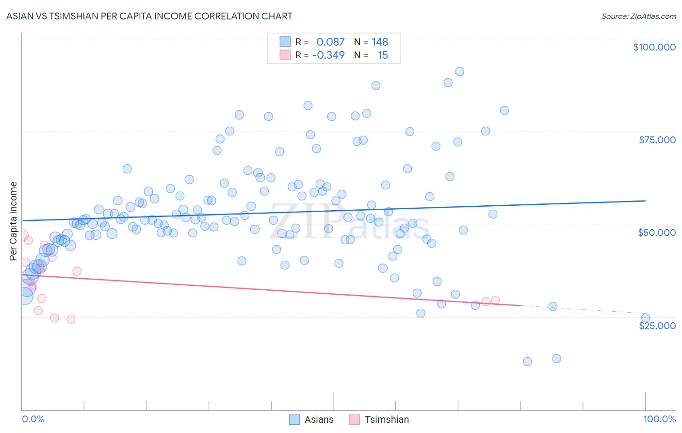 Asian vs Tsimshian Per Capita Income