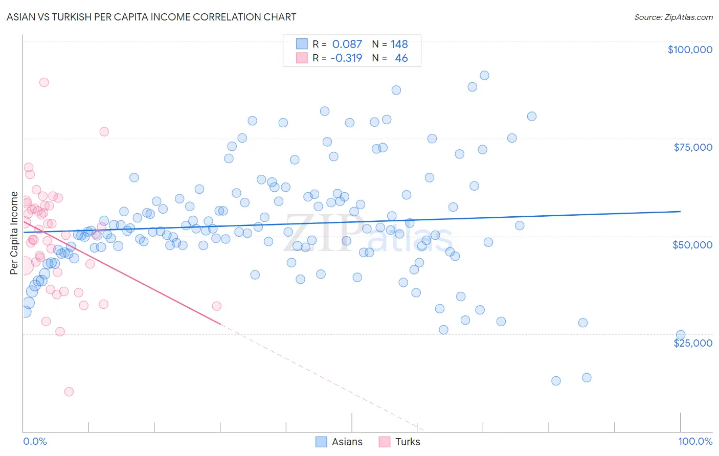 Asian vs Turkish Per Capita Income