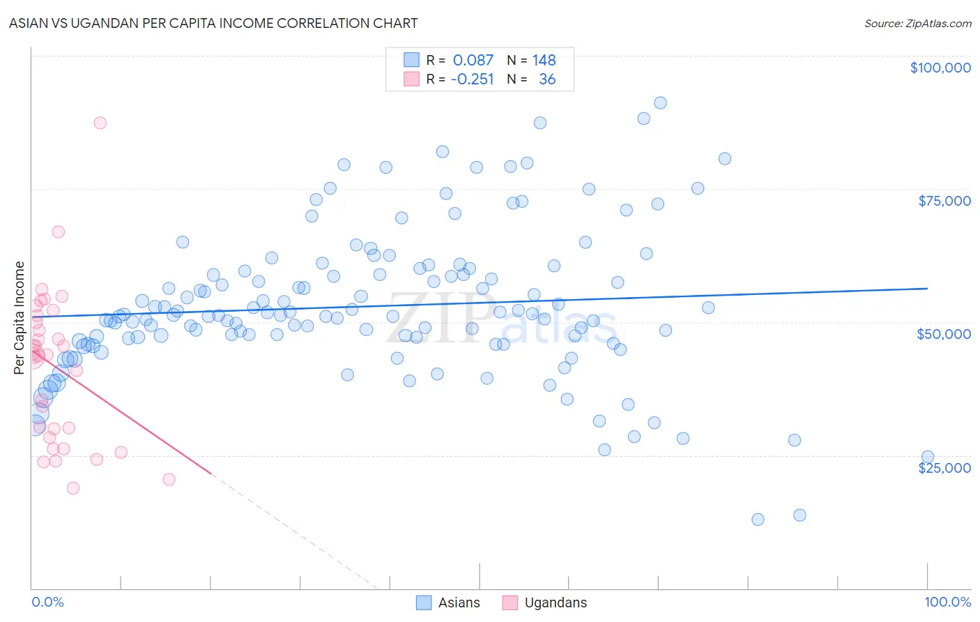 Asian vs Ugandan Per Capita Income