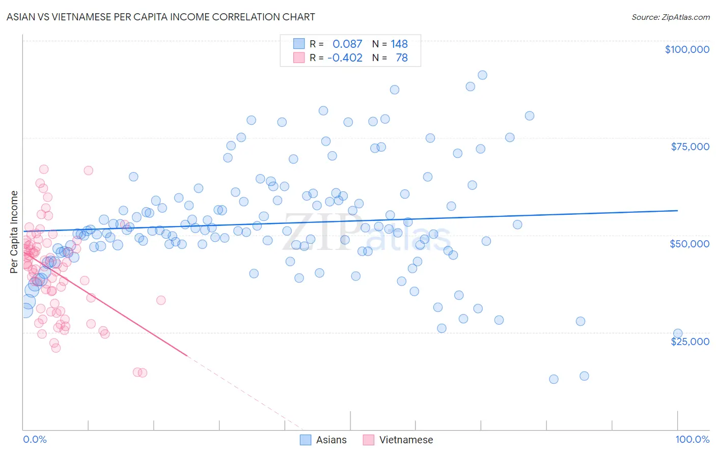 Asian vs Vietnamese Per Capita Income