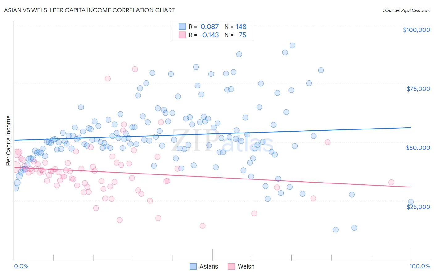 Asian vs Welsh Per Capita Income