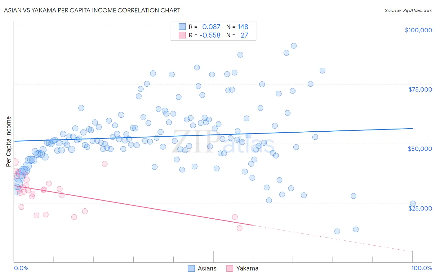 Asian vs Yakama Per Capita Income