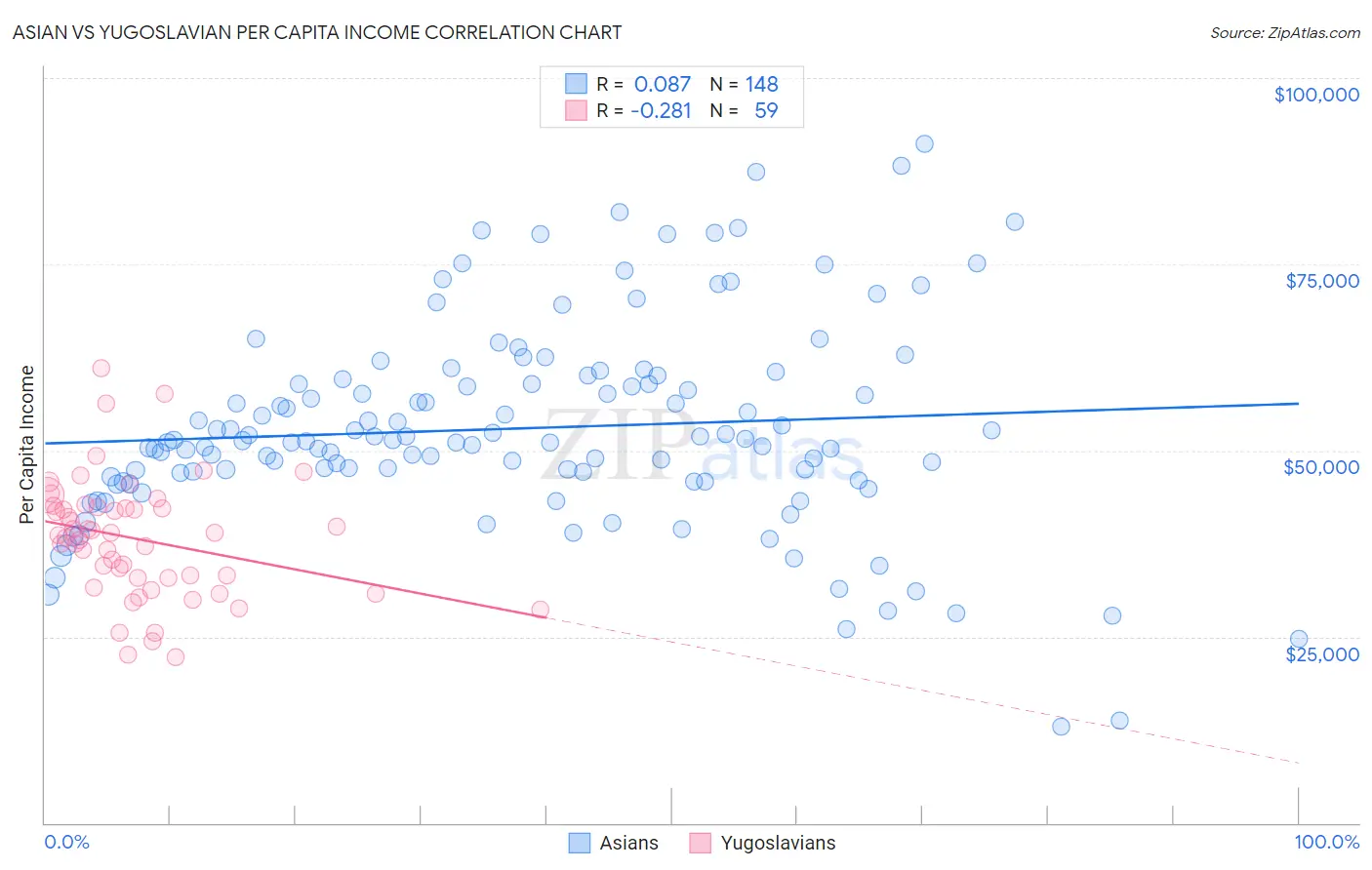 Asian vs Yugoslavian Per Capita Income