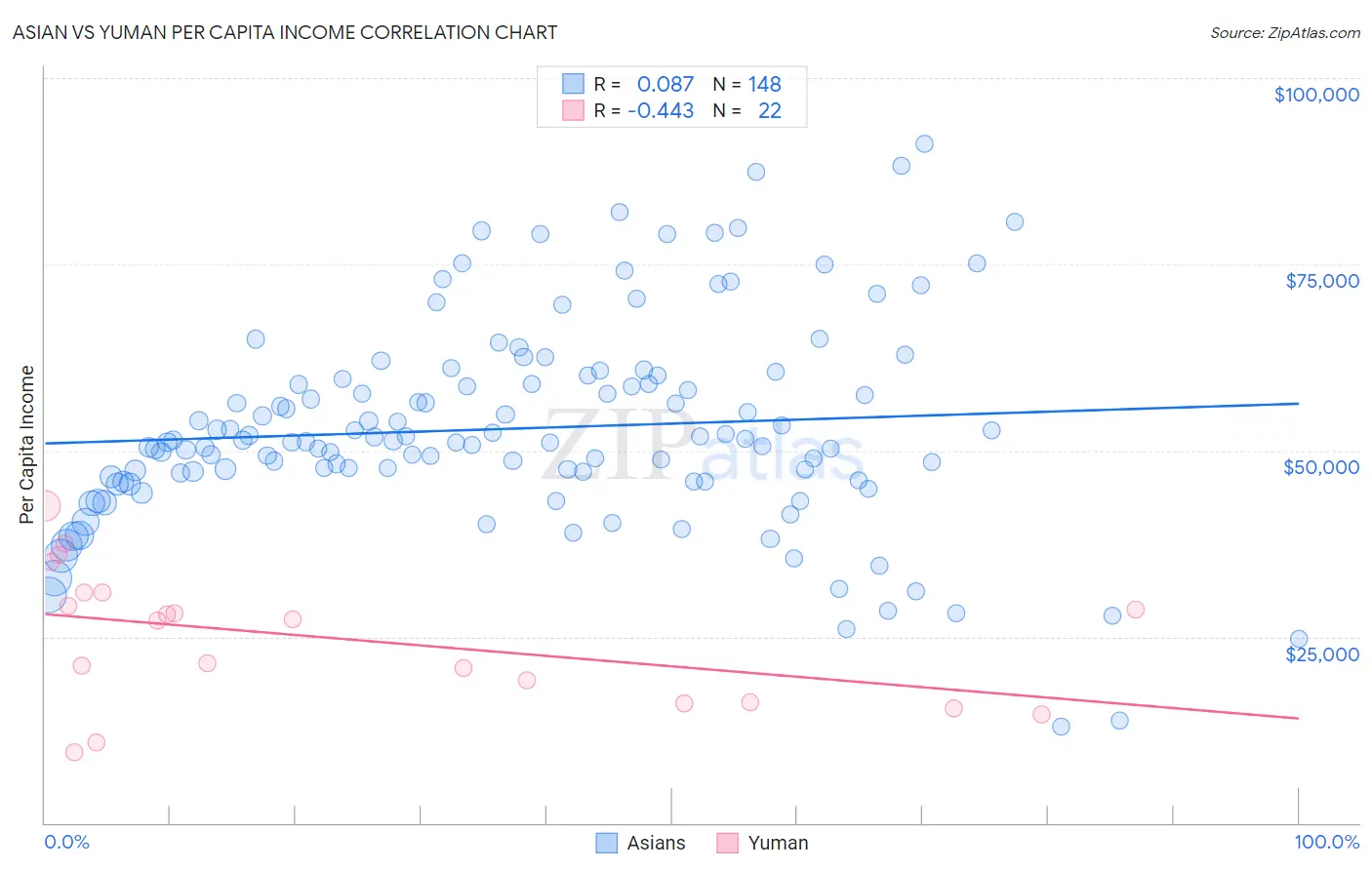 Asian vs Yuman Per Capita Income