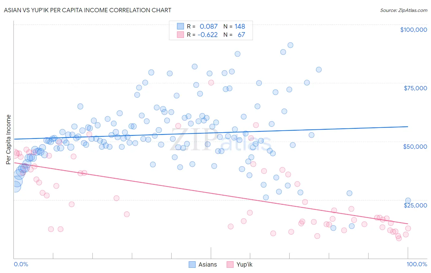 Asian vs Yup'ik Per Capita Income