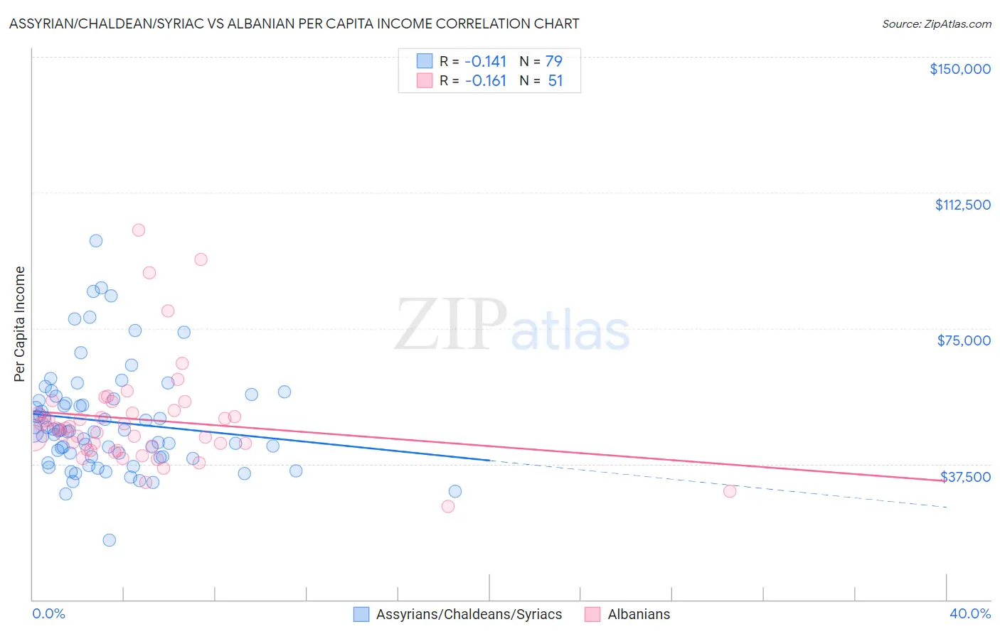 Assyrian/Chaldean/Syriac vs Albanian Per Capita Income