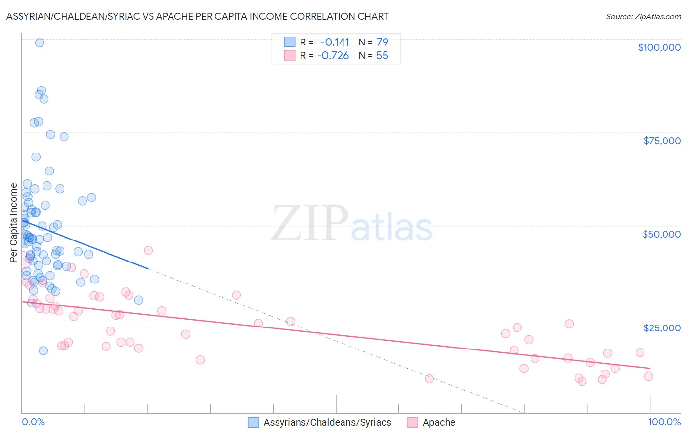 Assyrian/Chaldean/Syriac vs Apache Per Capita Income