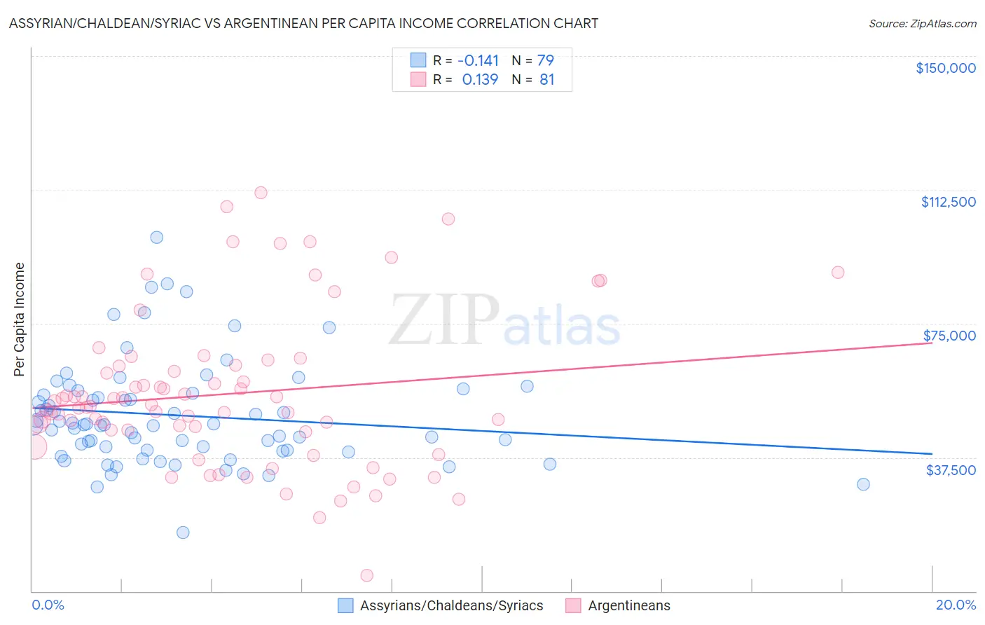 Assyrian/Chaldean/Syriac vs Argentinean Per Capita Income