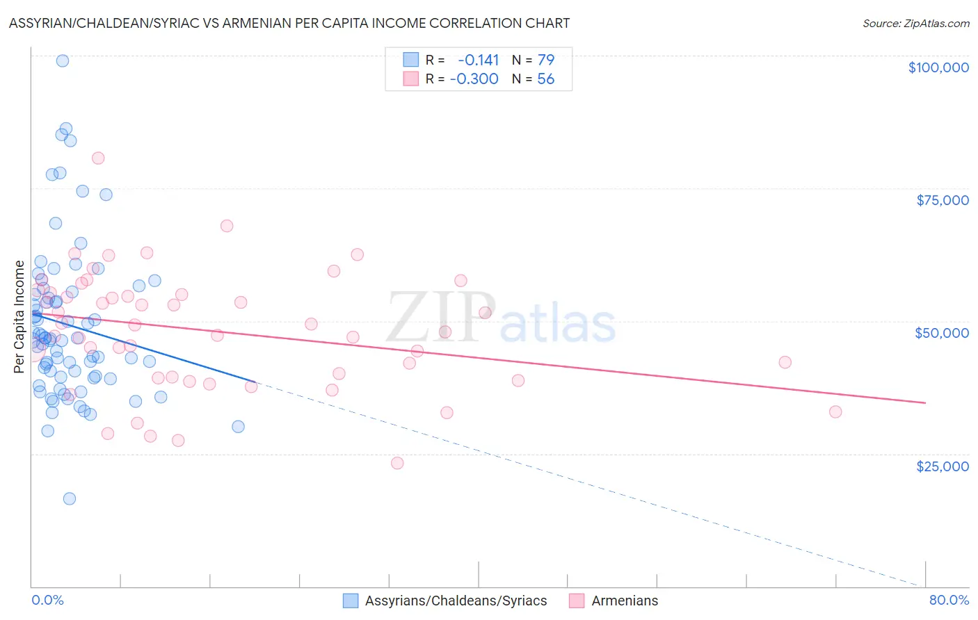 Assyrian/Chaldean/Syriac vs Armenian Per Capita Income