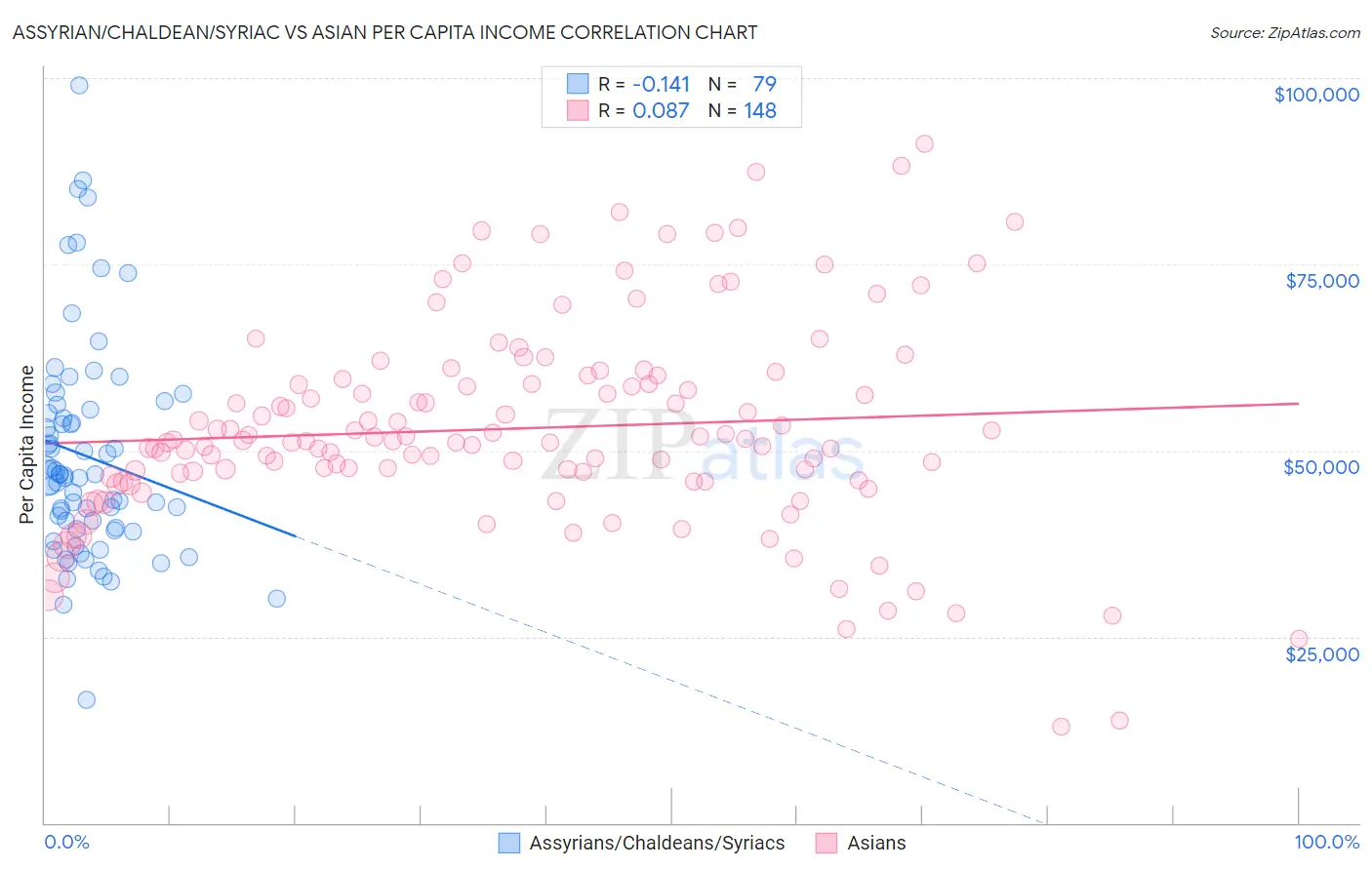 Assyrian/Chaldean/Syriac vs Asian Per Capita Income