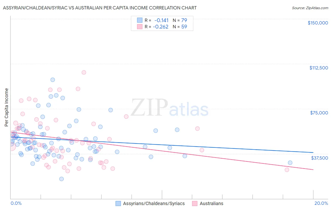 Assyrian/Chaldean/Syriac vs Australian Per Capita Income