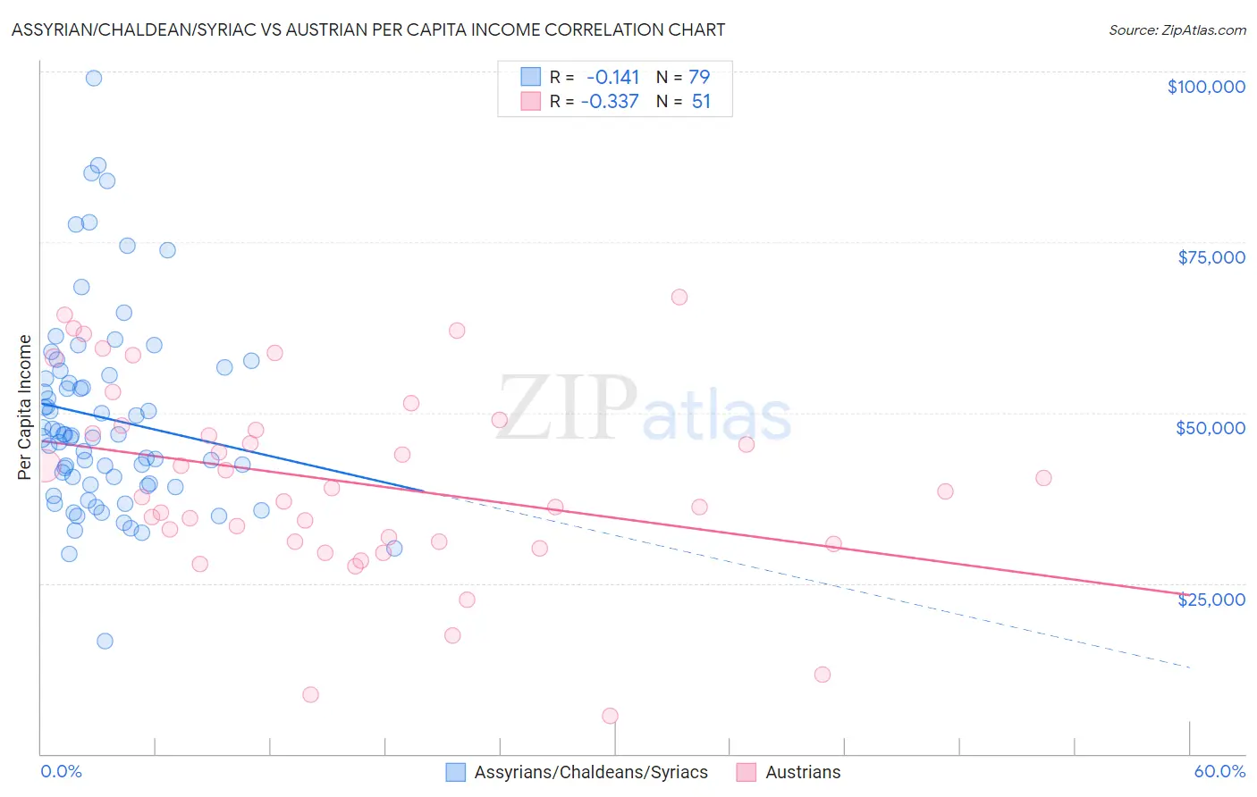 Assyrian/Chaldean/Syriac vs Austrian Per Capita Income