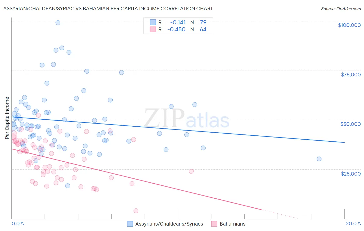 Assyrian/Chaldean/Syriac vs Bahamian Per Capita Income