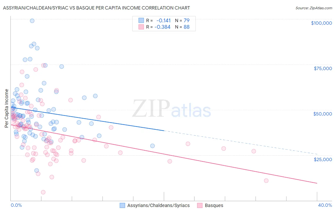 Assyrian/Chaldean/Syriac vs Basque Per Capita Income