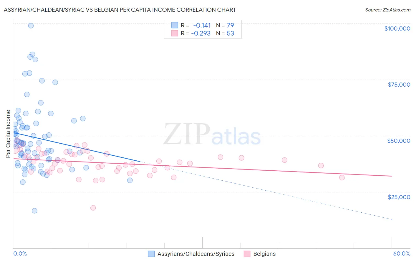 Assyrian/Chaldean/Syriac vs Belgian Per Capita Income