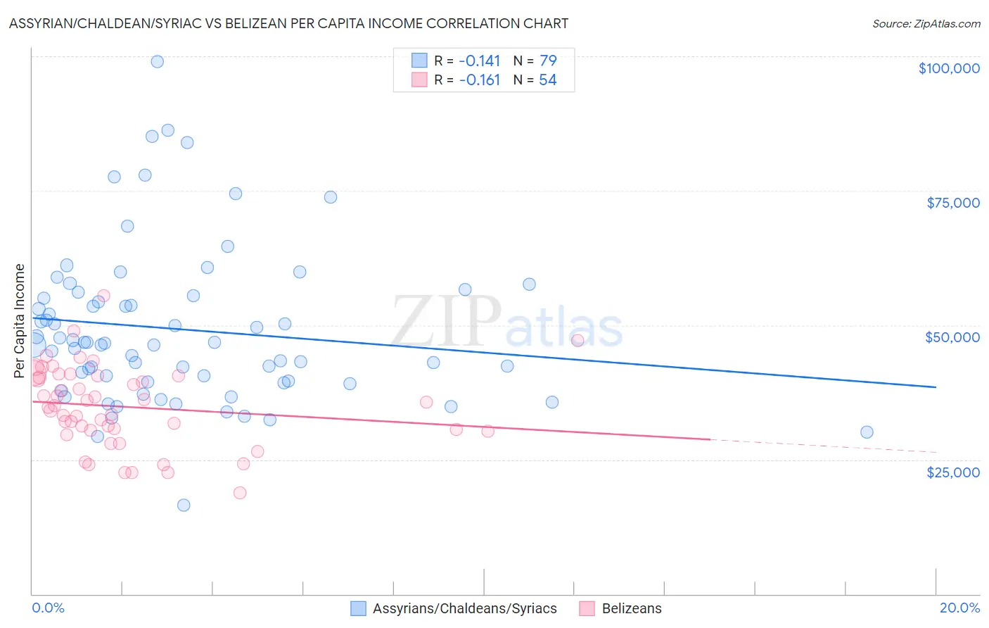 Assyrian/Chaldean/Syriac vs Belizean Per Capita Income