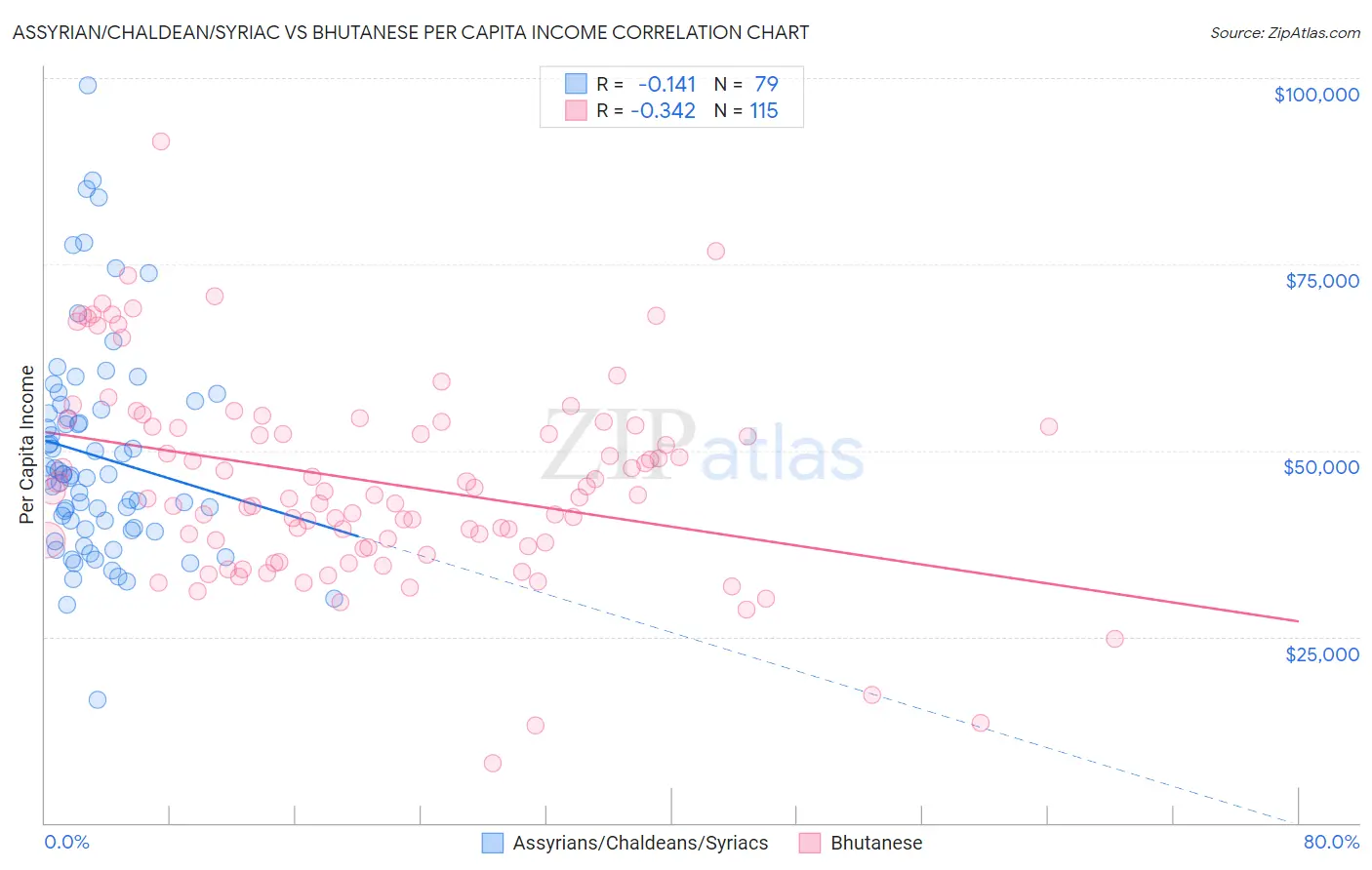 Assyrian/Chaldean/Syriac vs Bhutanese Per Capita Income