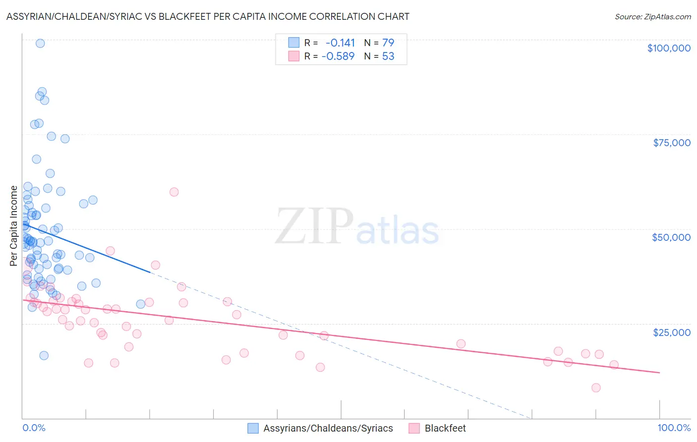 Assyrian/Chaldean/Syriac vs Blackfeet Per Capita Income