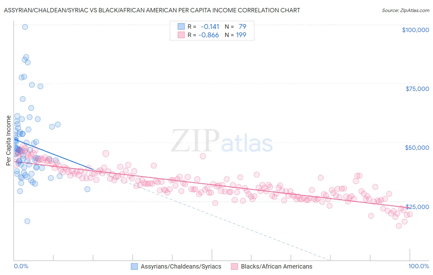 Assyrian/Chaldean/Syriac vs Black/African American Per Capita Income
