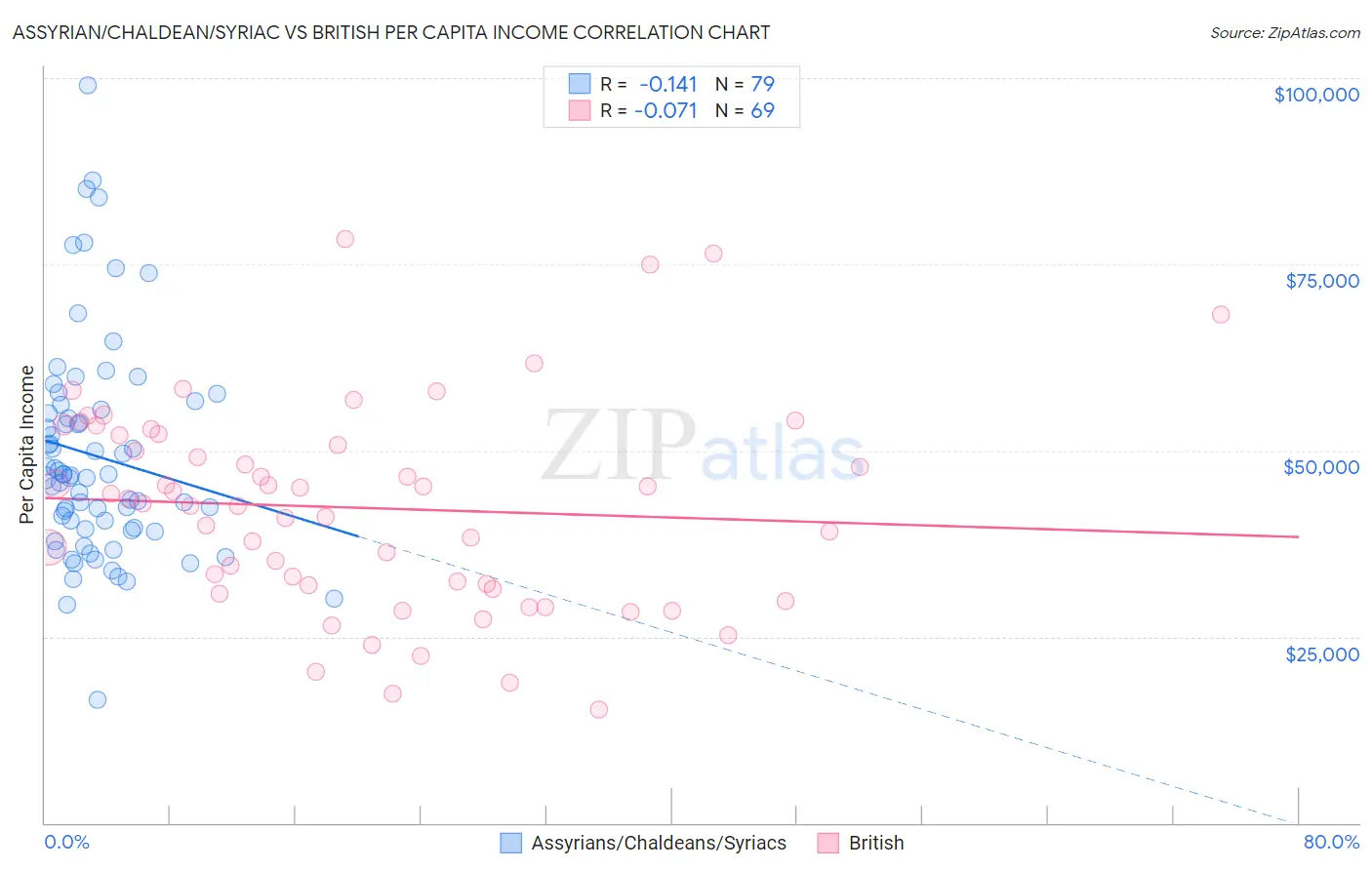 Assyrian/Chaldean/Syriac vs British Per Capita Income