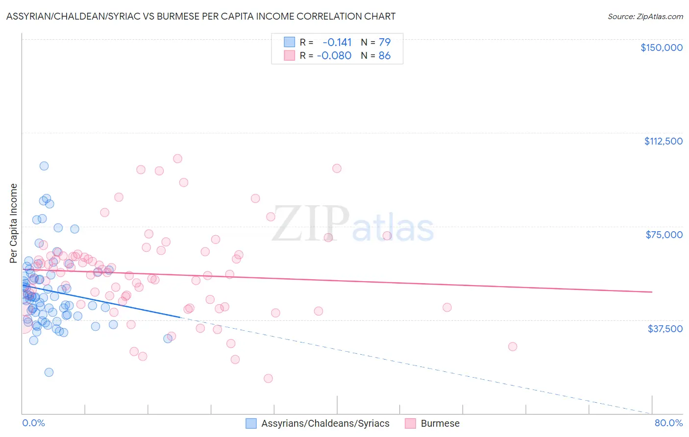 Assyrian/Chaldean/Syriac vs Burmese Per Capita Income