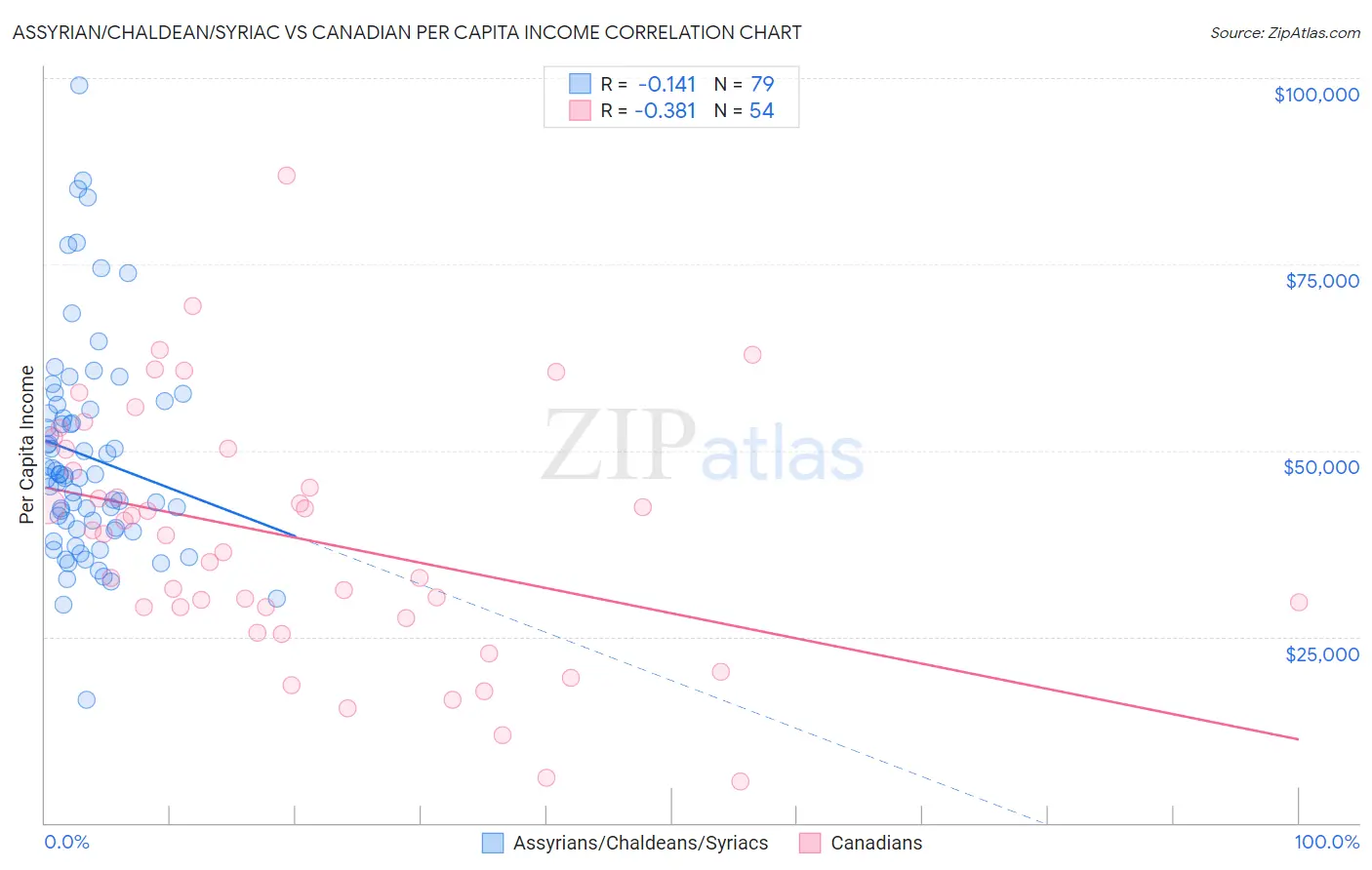 Assyrian/Chaldean/Syriac vs Canadian Per Capita Income