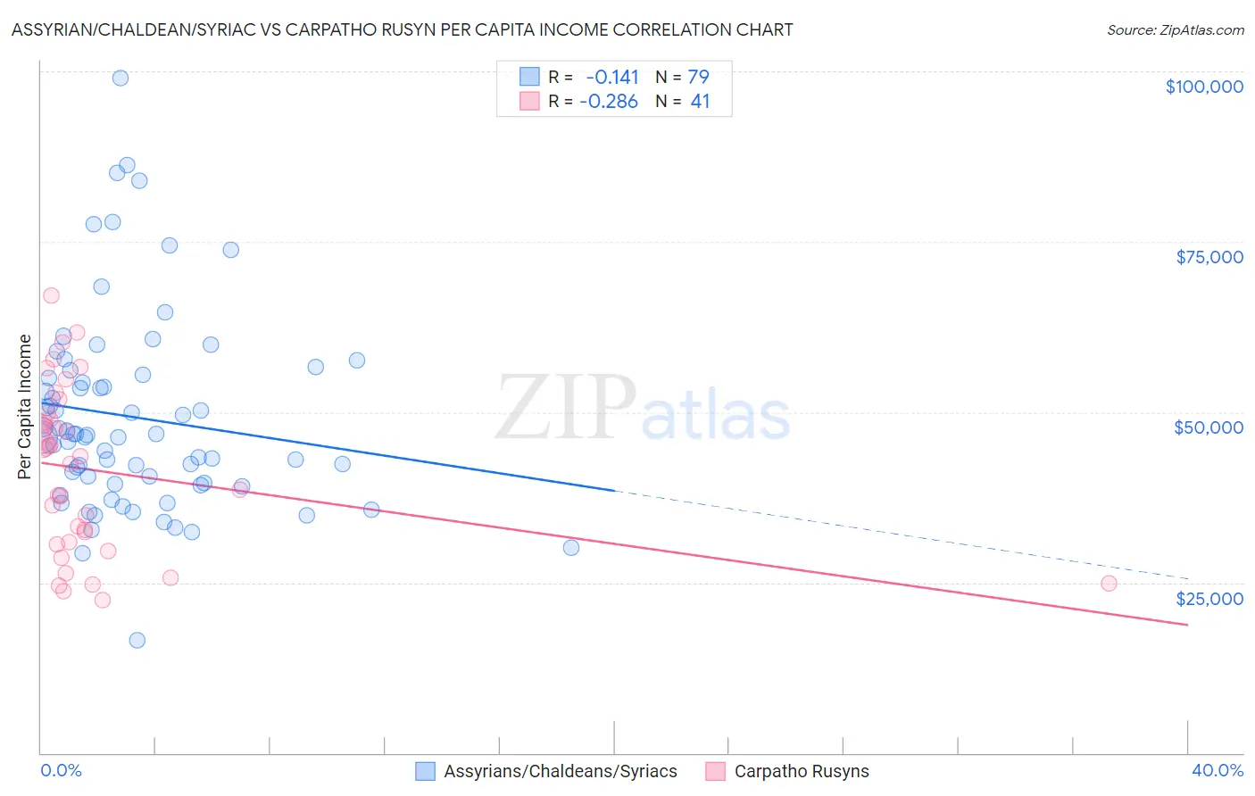 Assyrian/Chaldean/Syriac vs Carpatho Rusyn Per Capita Income