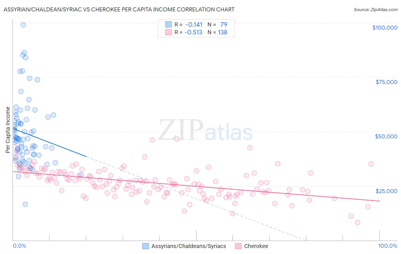 Assyrian/Chaldean/Syriac vs Cherokee Per Capita Income