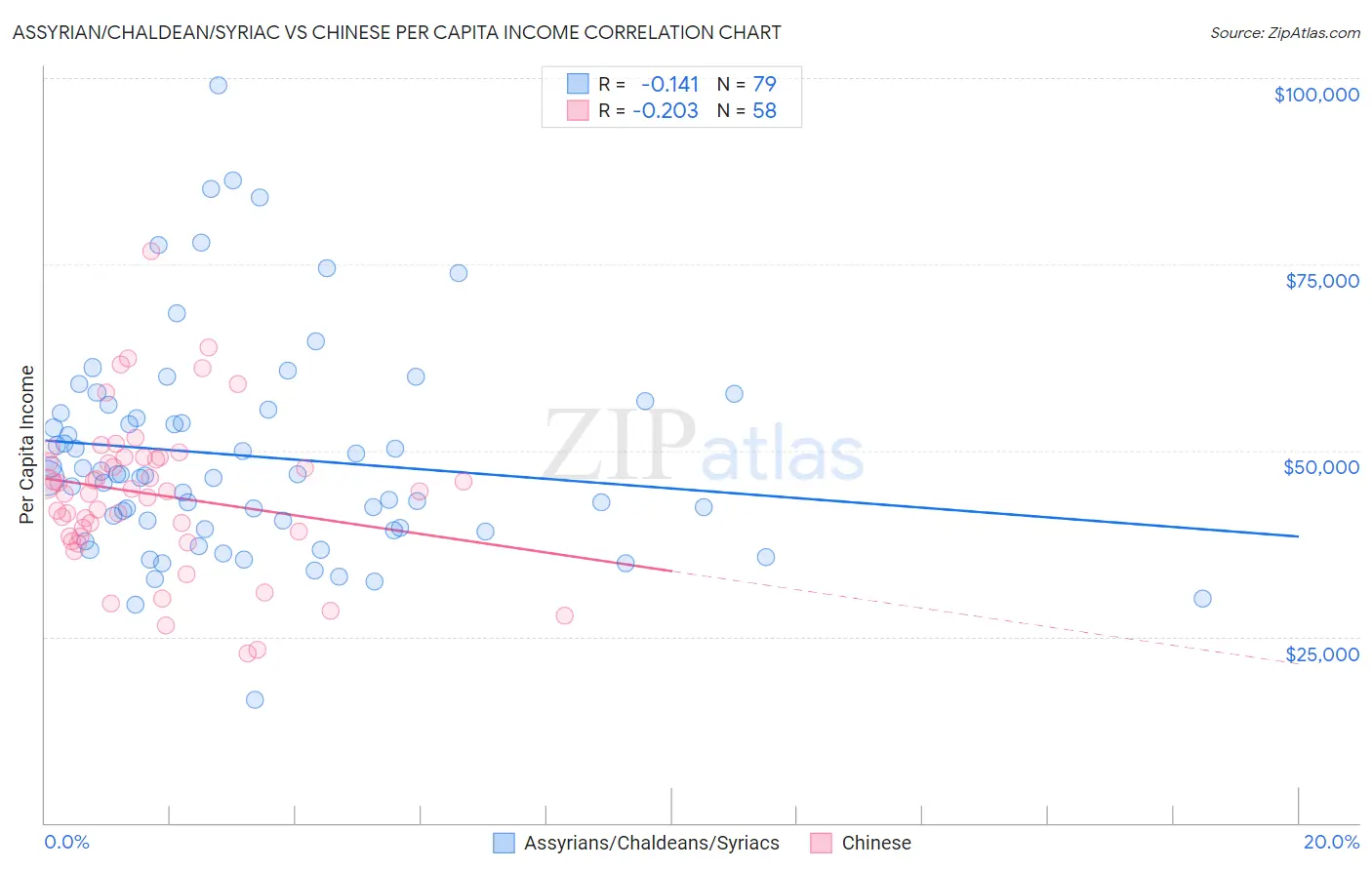 Assyrian/Chaldean/Syriac vs Chinese Per Capita Income