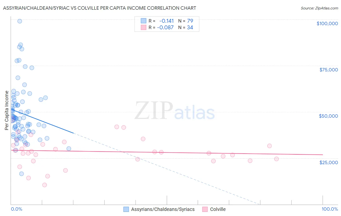 Assyrian/Chaldean/Syriac vs Colville Per Capita Income