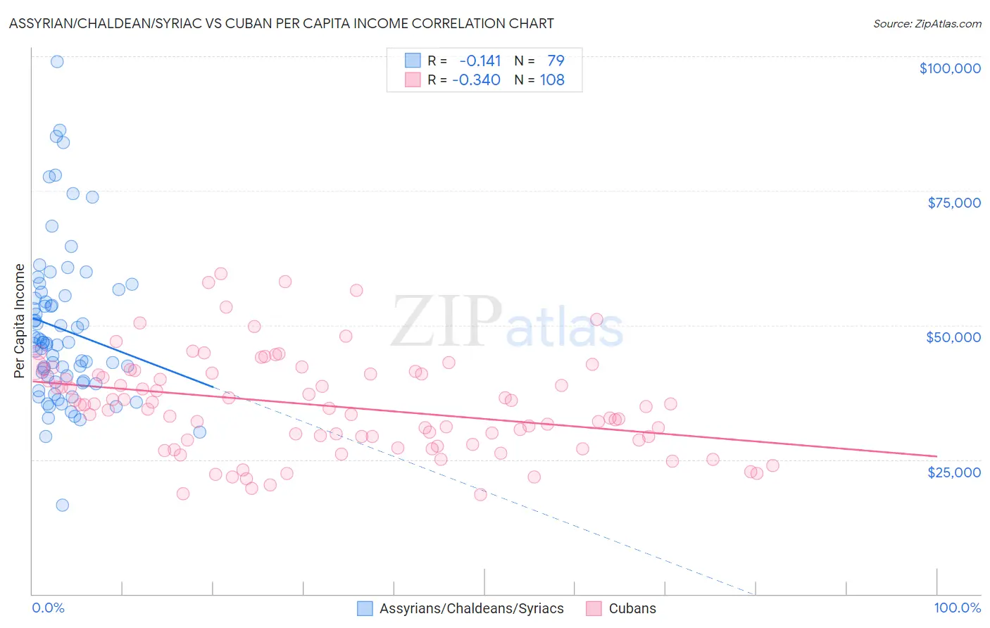 Assyrian/Chaldean/Syriac vs Cuban Per Capita Income