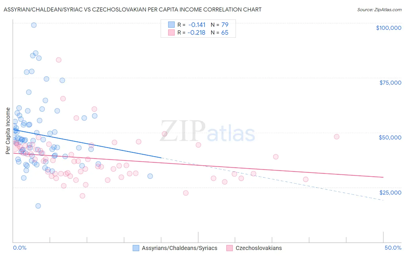 Assyrian/Chaldean/Syriac vs Czechoslovakian Per Capita Income