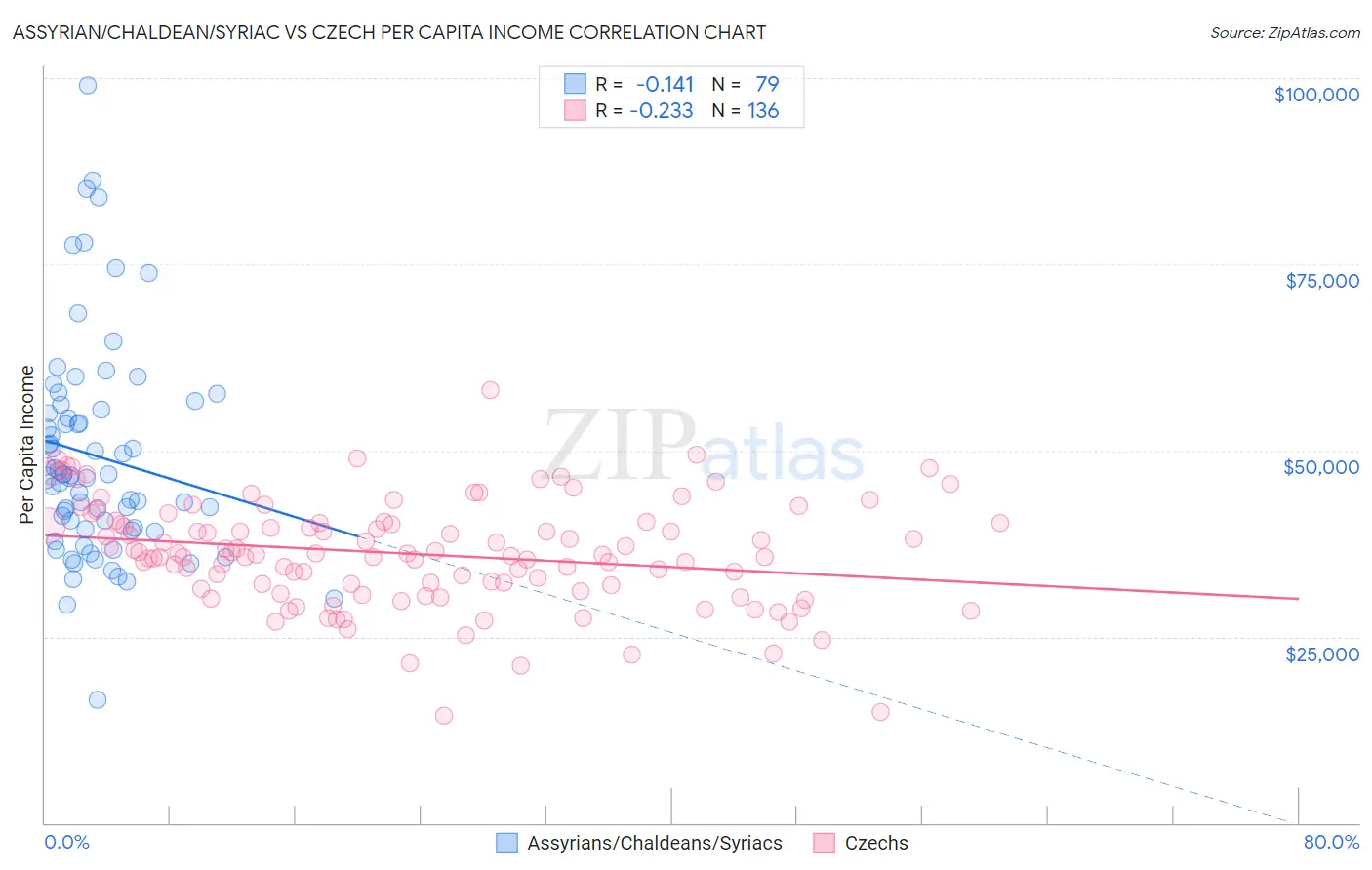 Assyrian/Chaldean/Syriac vs Czech Per Capita Income