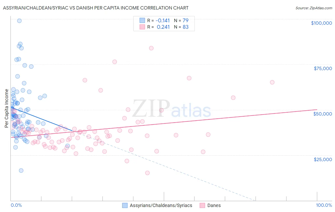 Assyrian/Chaldean/Syriac vs Danish Per Capita Income
