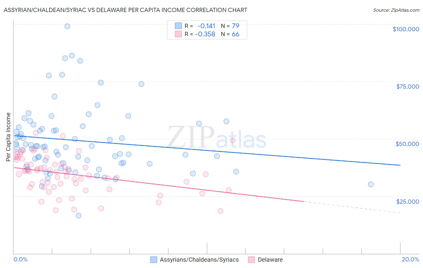 Assyrian/Chaldean/Syriac vs Delaware Per Capita Income