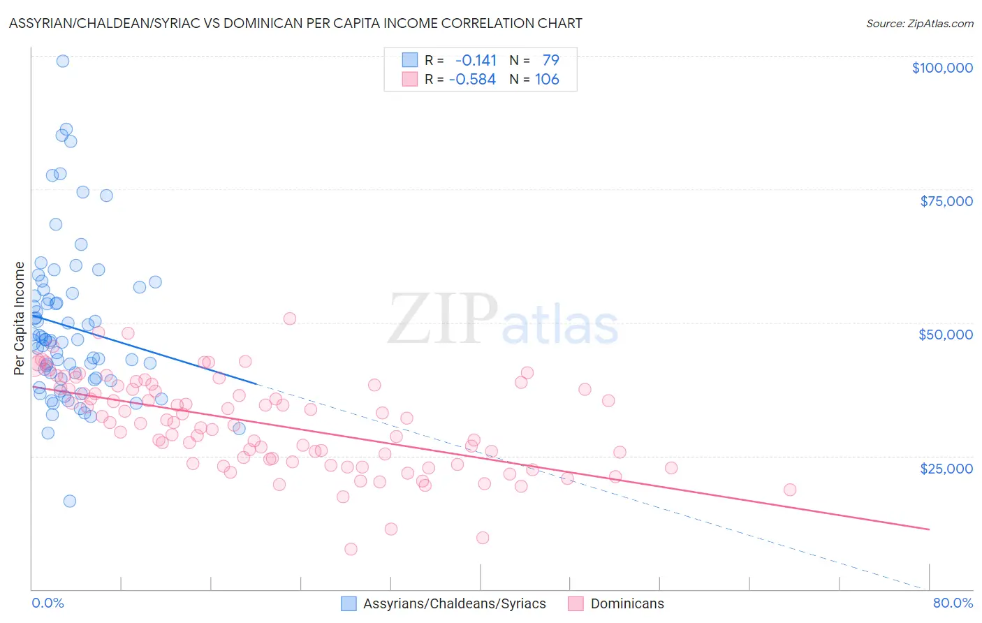 Assyrian/Chaldean/Syriac vs Dominican Per Capita Income